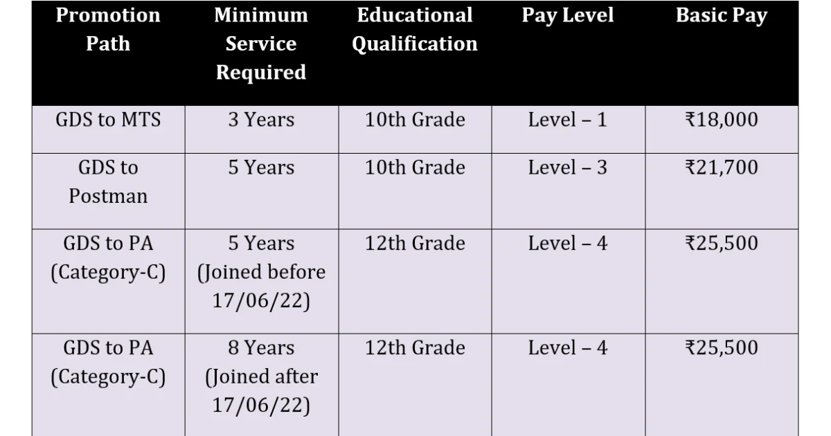 gds promotion structure eligibility
